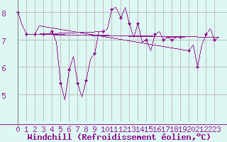 Courbe du refroidissement olien pour Visby Flygplats