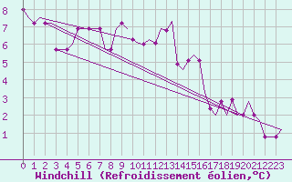 Courbe du refroidissement olien pour Stansted Airport