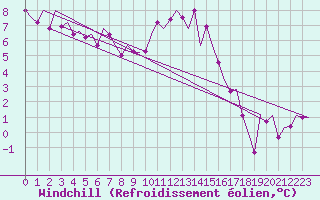 Courbe du refroidissement olien pour Noervenich
