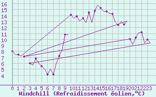 Courbe du refroidissement olien pour Santander / Parayas