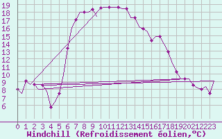 Courbe du refroidissement olien pour Larnaca Airport
