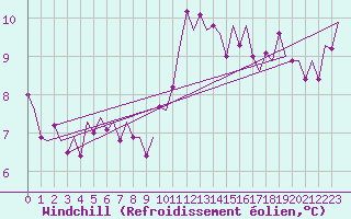 Courbe du refroidissement olien pour Madrid / Barajas (Esp)
