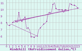 Courbe du refroidissement olien pour Bristol / Lulsgate