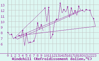 Courbe du refroidissement olien pour San Sebastian (Esp)