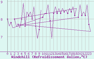 Courbe du refroidissement olien pour Jersey (UK)