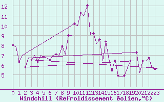 Courbe du refroidissement olien pour Locarno-Magadino