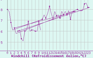 Courbe du refroidissement olien pour Farnborough