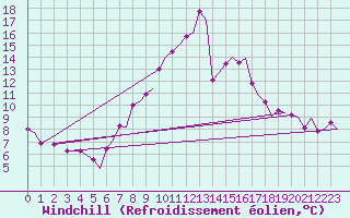 Courbe du refroidissement olien pour Napoli / Capodichino