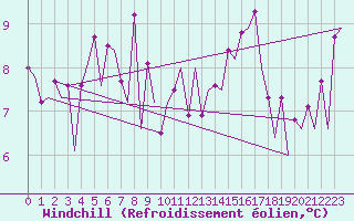Courbe du refroidissement olien pour Platform K14-fa-1c Sea