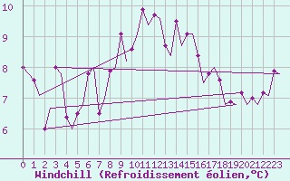 Courbe du refroidissement olien pour Torino / Caselle