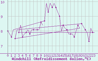 Courbe du refroidissement olien pour Leeuwarden