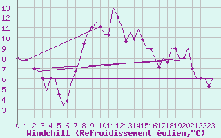 Courbe du refroidissement olien pour San Sebastian (Esp)