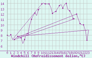 Courbe du refroidissement olien pour Zagreb / Pleso