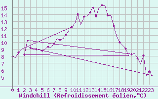 Courbe du refroidissement olien pour Luxembourg (Lux)