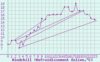 Courbe du refroidissement olien pour Ventspils