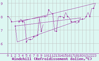 Courbe du refroidissement olien pour Heimdal Oilp