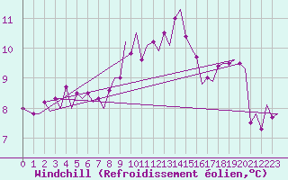 Courbe du refroidissement olien pour Ingolstadt