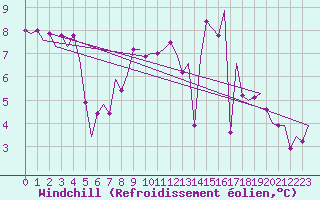 Courbe du refroidissement olien pour Bueckeburg