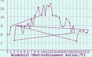 Courbe du refroidissement olien pour Luqa