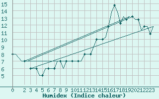 Courbe de l'humidex pour Liverpool Airport