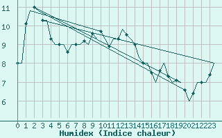 Courbe de l'humidex pour Waddington