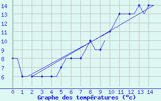 Courbe de tempratures pour Manchester Airport