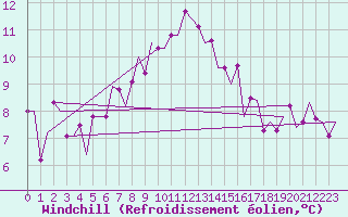 Courbe du refroidissement olien pour Bueckeburg