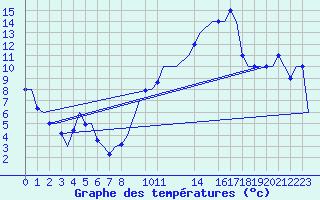 Courbe de tempratures pour Lisboa / Portela