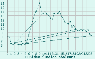 Courbe de l'humidex pour Pescara