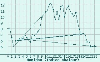 Courbe de l'humidex pour Dublin (Ir)