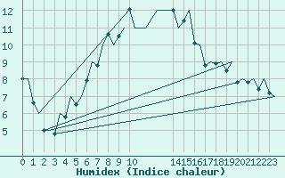 Courbe de l'humidex pour Wick