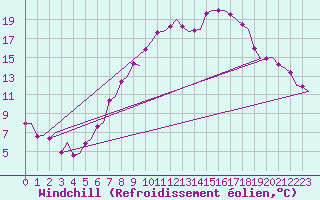Courbe du refroidissement olien pour Maastricht / Zuid Limburg (PB)