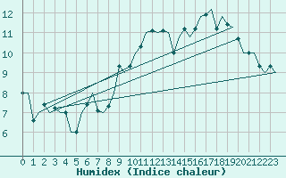Courbe de l'humidex pour Dublin (Ir)
