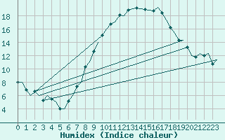 Courbe de l'humidex pour Fritzlar