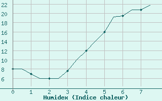 Courbe de l'humidex pour Erzurum