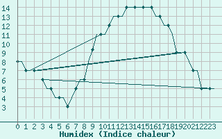 Courbe de l'humidex pour London / Gatwick Airport