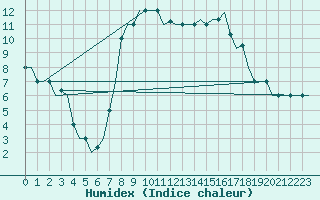 Courbe de l'humidex pour Rimini