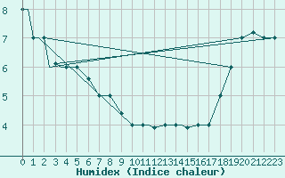 Courbe de l'humidex pour Adak Island, Adak Airport