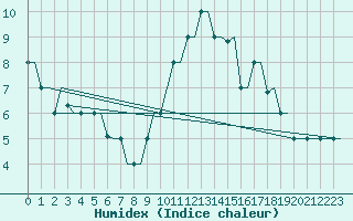 Courbe de l'humidex pour Torino / Caselle