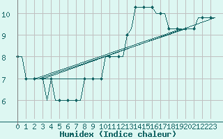 Courbe de l'humidex pour Manchester Airport