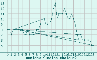 Courbe de l'humidex pour Dortmund / Wickede