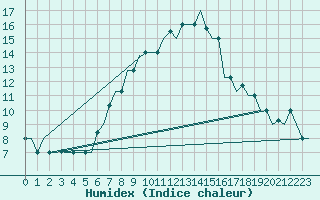 Courbe de l'humidex pour Verona / Villafranca