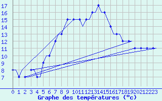Courbe de tempratures pour Friedrichshafen