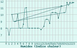 Courbe de l'humidex pour San Sebastian (Esp)