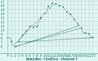 Courbe de l'humidex pour Kittila