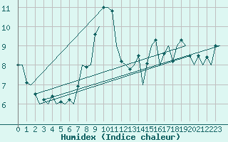 Courbe de l'humidex pour Bueckeburg