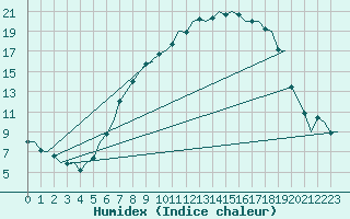 Courbe de l'humidex pour Fritzlar