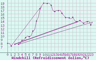 Courbe du refroidissement olien pour Vilhelmina