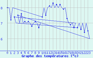 Courbe de tempratures pour Wattisham