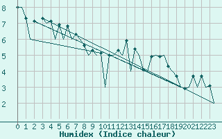 Courbe de l'humidex pour Logrono (Esp)